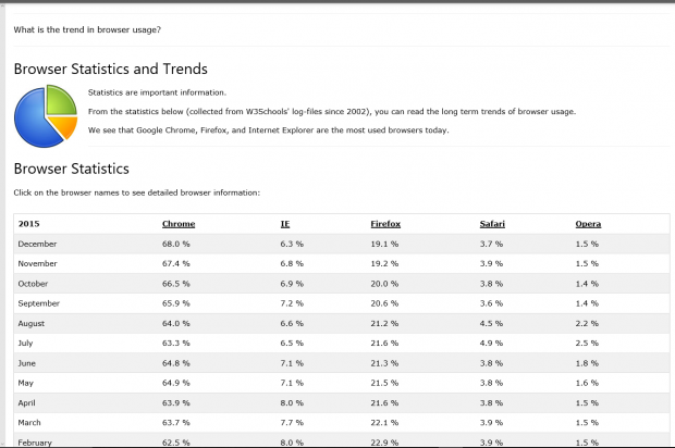 Browser usage statistics