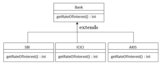 Method Overloading in OOPS (Java)