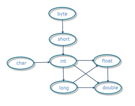 Overloading in Java