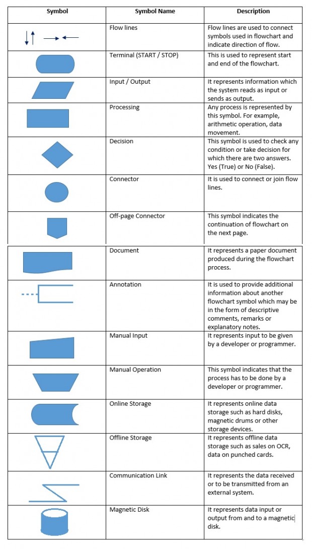 What Are The Various Flowchart Symbols