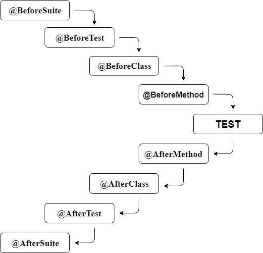 testng annotations to call another test